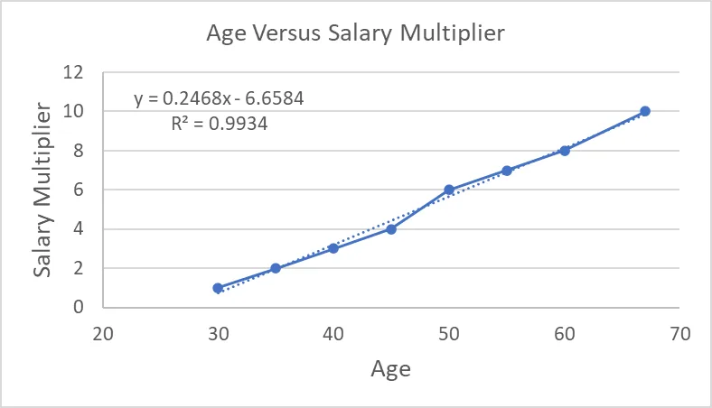 Age versus salary multiplier