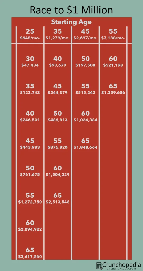 Race to One Million Chart