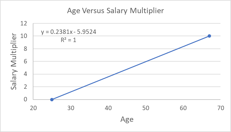 Simplified Age Versus Salary Multiplier